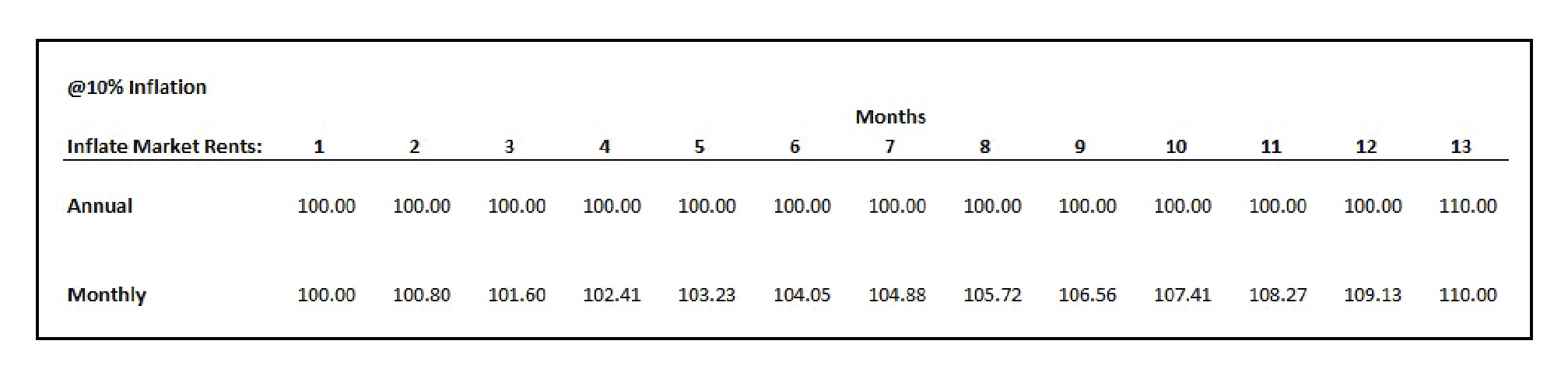 Chart comparing Market Rent Inflation calculated monthly versus annually in Argus Enterprise.
